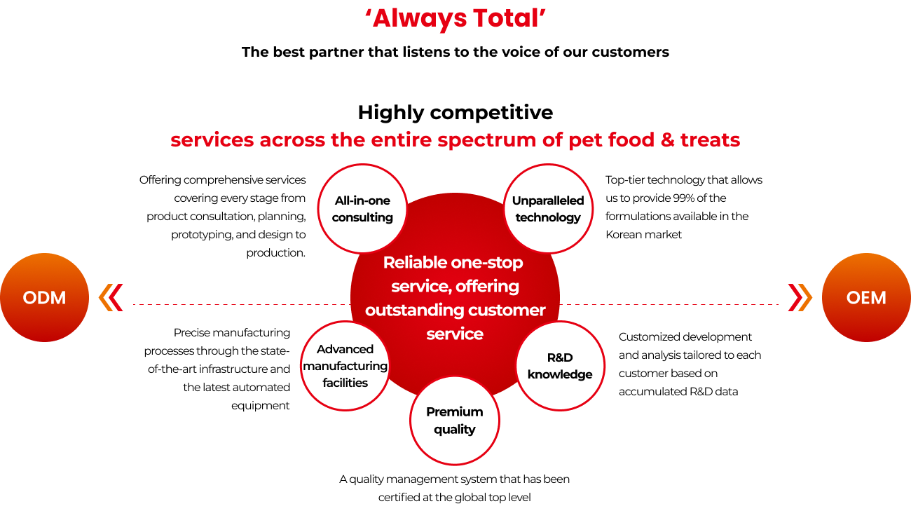 우수한 경쟁력을 갖춘 펫사료 & 간식 전영역 서비스